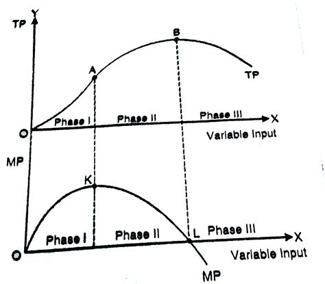 Explain the Law of Variable Proportions with the help of total product ...