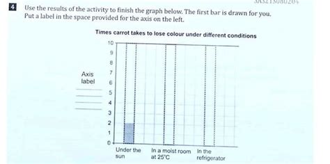 use the result of the activity to finish the graph below The first bar ...