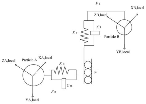 Application of the Discrete Element Method to Study the Effects of ...