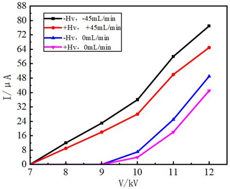 ·OH Scavenger Optimized Grounding Electrode Atomization Corona ...
