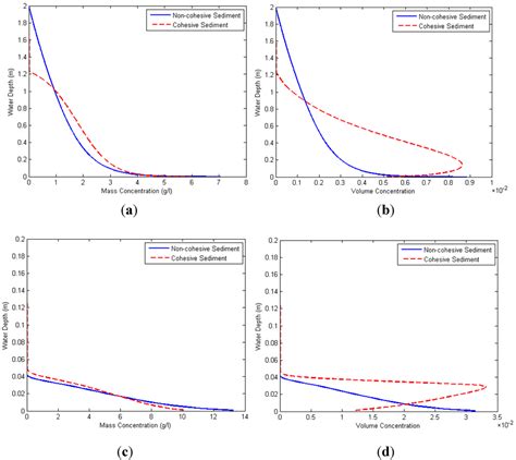 Volumetric Concentration Maximum of Cohesive Sediment in Waters: A ...