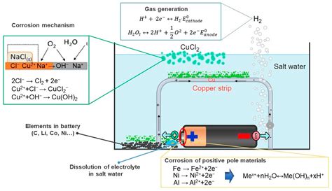 A Metal Accelerator Approach for Discharging Cylindrical Lithium-Ion ...