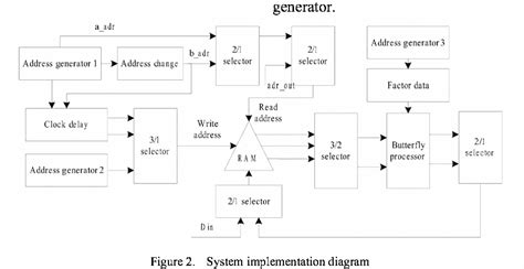 Image result for Digital Signal Processing Using FPGA