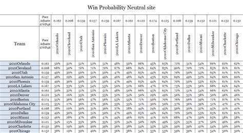 Probability Excel Table SportBet NBA 的图像结果