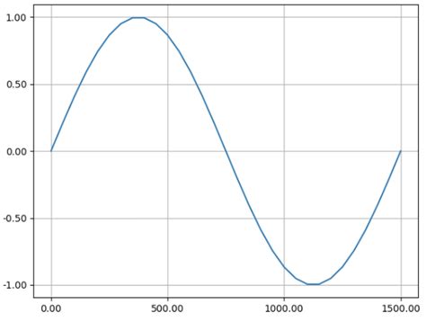 Image result for Matplotlib Axis Labels