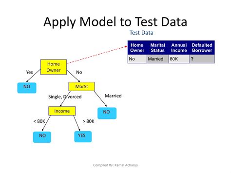 Image result for Classification Techniques in Data Mining Tutorial Vedio