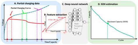 Flexible Deep Learning-Based State of Health Estimation of Lithium-Ion ...