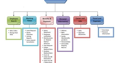 BSNL EMPLOYEE PORTAL OMCR: BSNL ERP-ESS Employee Self Services Scenarios