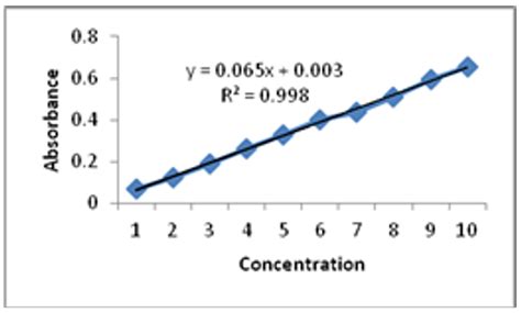 Figure 1 . Calibration Curve of Sertraline HCl