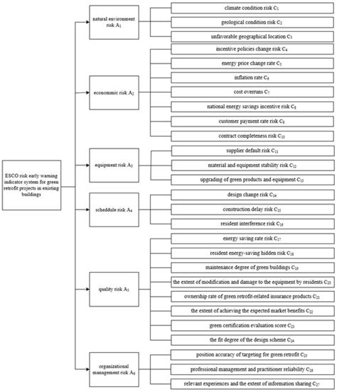 Construction and Empirical Analysis of ESCO Risk Early Warning Model ...