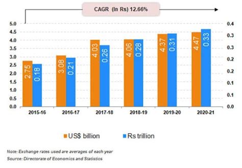 bar graph on tourism and data of sikkim and delhi - Brainly.in