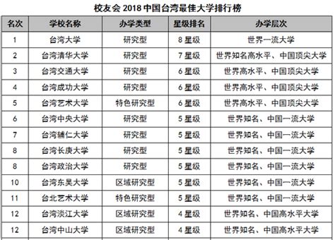 台湾的大学排名一览表(台湾最好的大学)