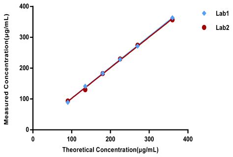 Validation of an HPLC-CAD Method for Determination of Lipid Content in ...