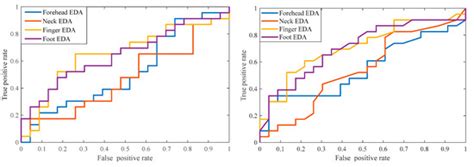 Comparison of Electrodermal Activity from Multiple Body Locations Based ...