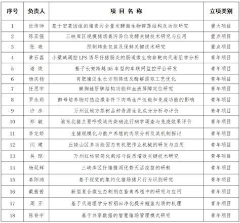 我校在2022年度重庆市教委科技项目立项斩获佳绩-科研处