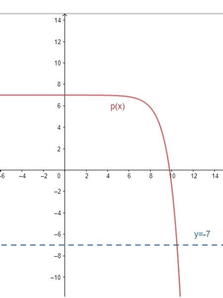 Image result for E Function Graph