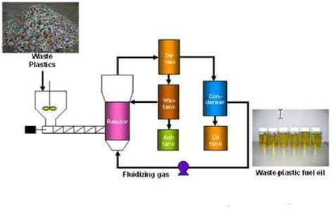 Image result for Waste Plastic Pyrolysis