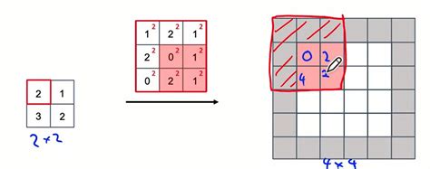 Image result for Transpose Convolution