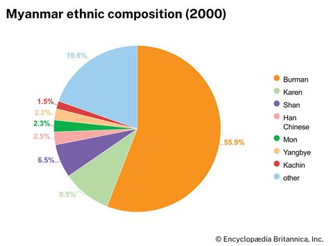 Myanmar - Politics, Ethnicity, Religion | Britannica