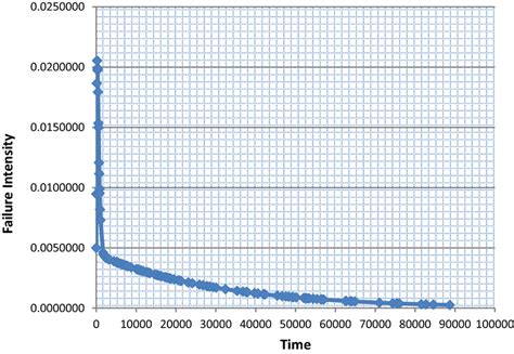 Image result for Musa Model for Software Reliability