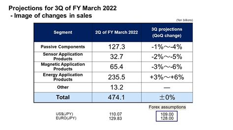Consolidated Full Year Projections for FY March 2022 | TDK