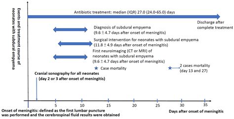 The Epidemiology, Management and Therapeutic Outcomes of Subdural ...
