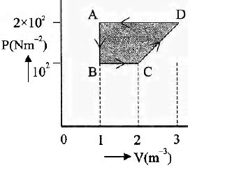 The P-V diagram of a gas system undergoing cyclic process is shown here ...