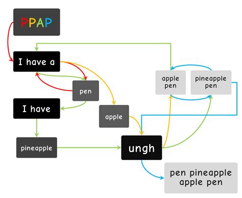 Image result for PPAP Lyrics CWC