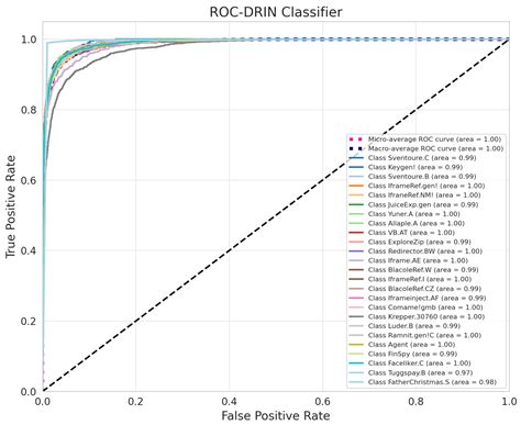 Attention-Based Malware Detection Model by Visualizing Latent Features ...