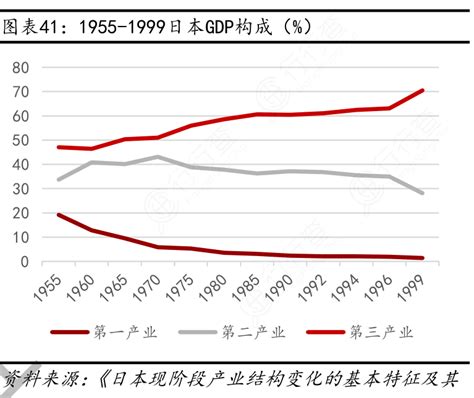 gdp构成的三大部分_中国gdp构成比例图_GDP123网