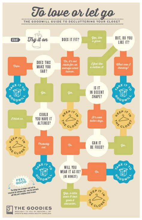 Image result for Declutter Flow Chart