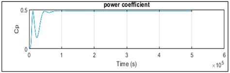 Optimization of a Speed Controller of a WECS with Metaheuristic Algorithms