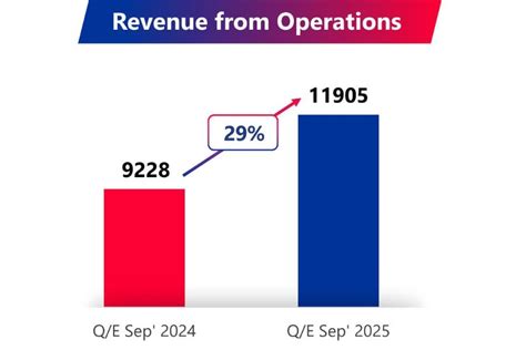 TVS Motor Company Reports Record-Breaking Q2 FY26 Performance with 29% ...