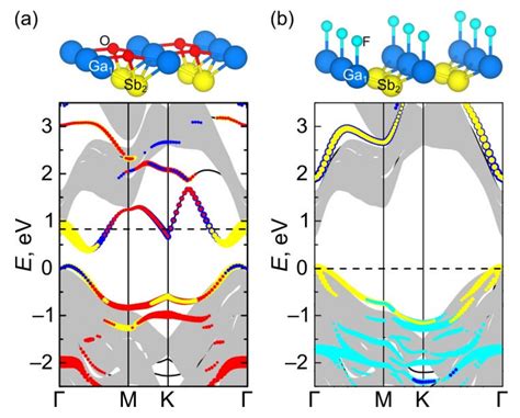 Role of Oxygen and Fluorine in Passivation of the GaSb(111) Surface ...