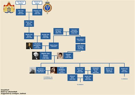 Martin Van Buren Family Tree