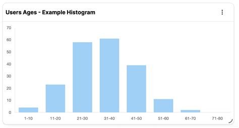 Image result for In PHP Using SQL Database How to Plot Histogram Using Google Visualization