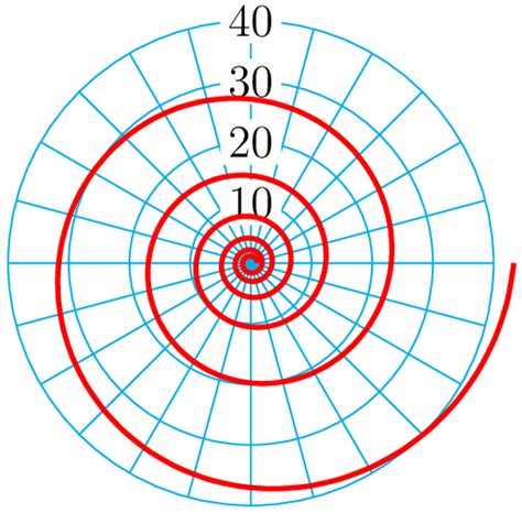 Polar and Rectangular Graphs 的图像结果