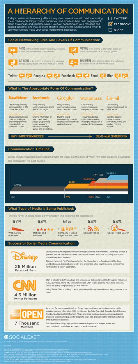 Communication Hierarchy Model 的图像结果