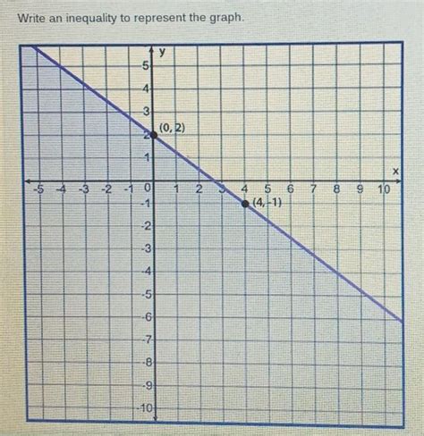 Write an inequality to represent the graph. - Brainly.in