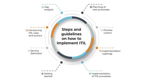 ITIL 4 Foundation/ Service Management Training Certification