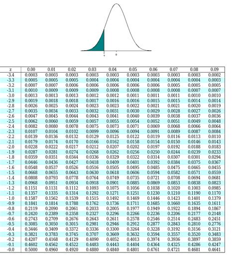 Of standard normal probabilities for negative z-scores table