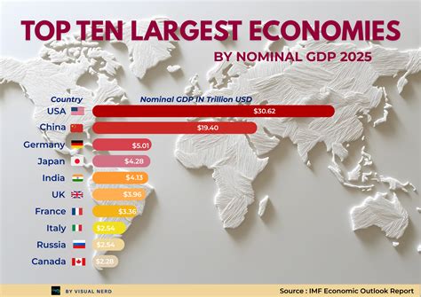 Ranking Of Largest Economies In The World