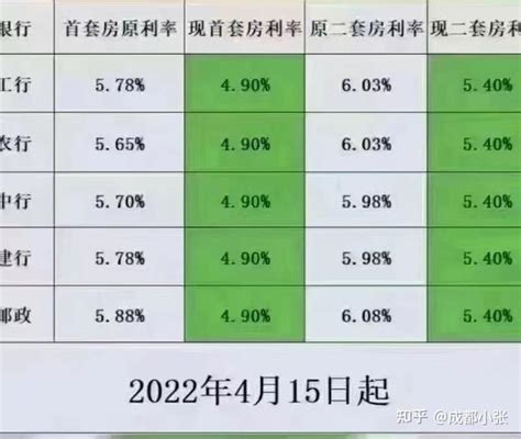 武汉首套房贷利率4.1%！已经买房的该咋办？这些办法帮你降低房贷！ - 知乎