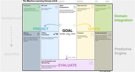 Image result for Machine Learning Canvas