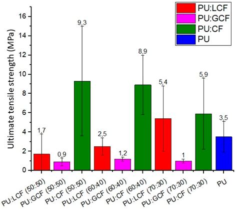 Multicriteria Decision Analysis of the Influence of Natural Fibers on ...