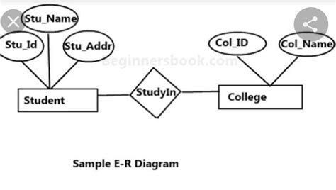 what is the ER model - Brainly.in