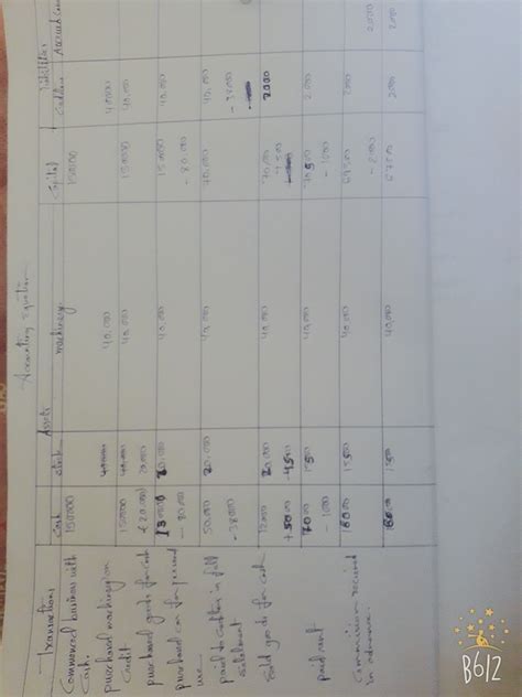 Rohit has the following transactions: Rs (a) Commenced business with ...