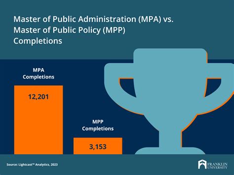 MPA vs. MPP: Which Master's Degree Program is Right For You? | Franklin.edu