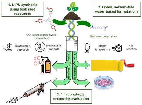 Toward Sustainable Polyurethane Alternatives: A Review of the Synthesis ...