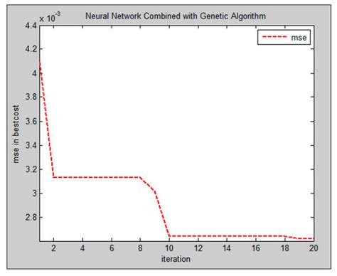 Secure CAPTCHA by Genetic Algorithm (GA) and Multi-Layer Perceptron (MLP)